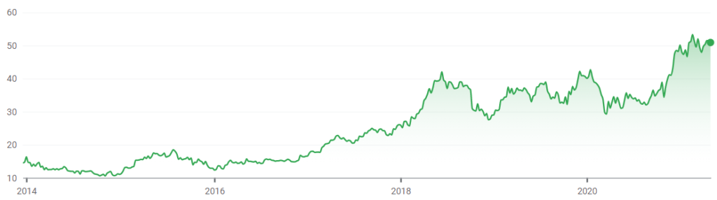 Cours de bourse Moncler depuis 2013