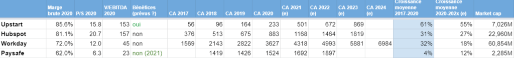 Marges et perspectives de croissance de Paysafe, Upstart, Hubspot, Workday