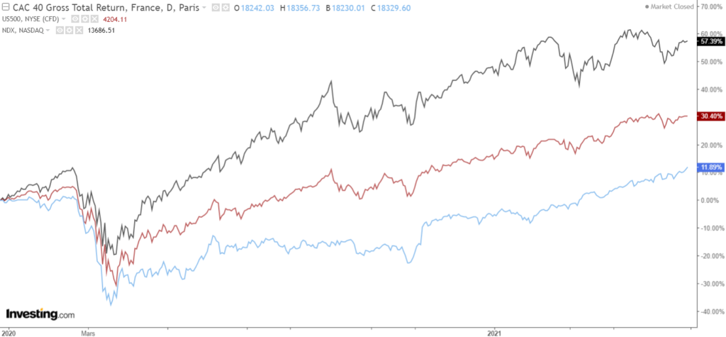 cac 40 / sp500 / nasdaq