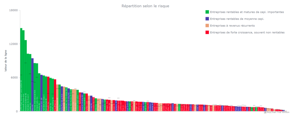 répartition selon le risque 