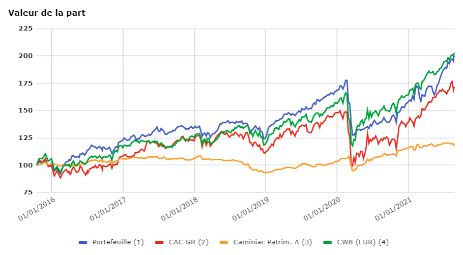 performance comparée au cw8, au cac gr et à carminicac patrim a