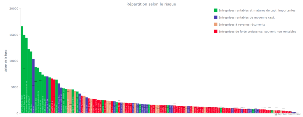 répartition selon le risque 