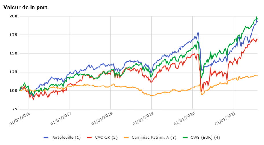 Comparaison avec les benchmarks (CAC GR, Carminiac, CW8