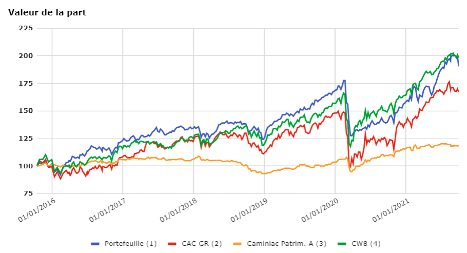 perf comparé cw8, cac et portefeuille