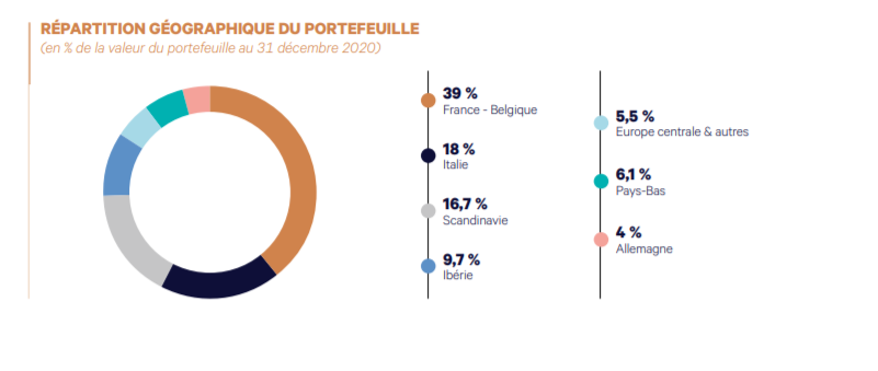 klepierre : localisation des biens