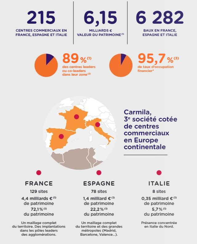 présentation Carmila