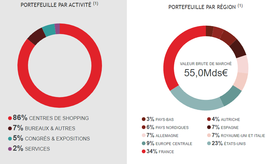 Unibail : patrimoines, localisation