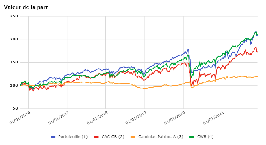 comparaison cw8 cac gr