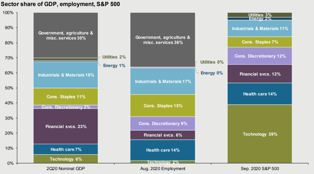 Part de la technologie dans le GDP et la market cap