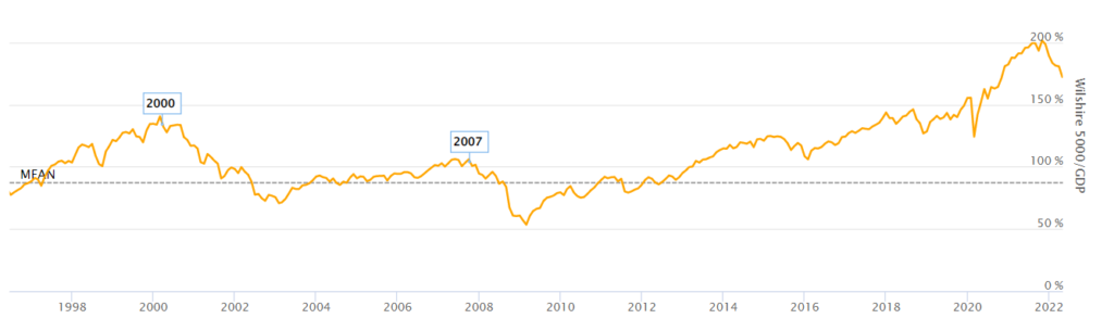 Historique de l'indicateur Warren Buffett