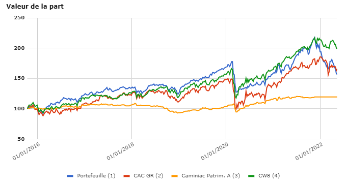 perf comparée aux benchmarks