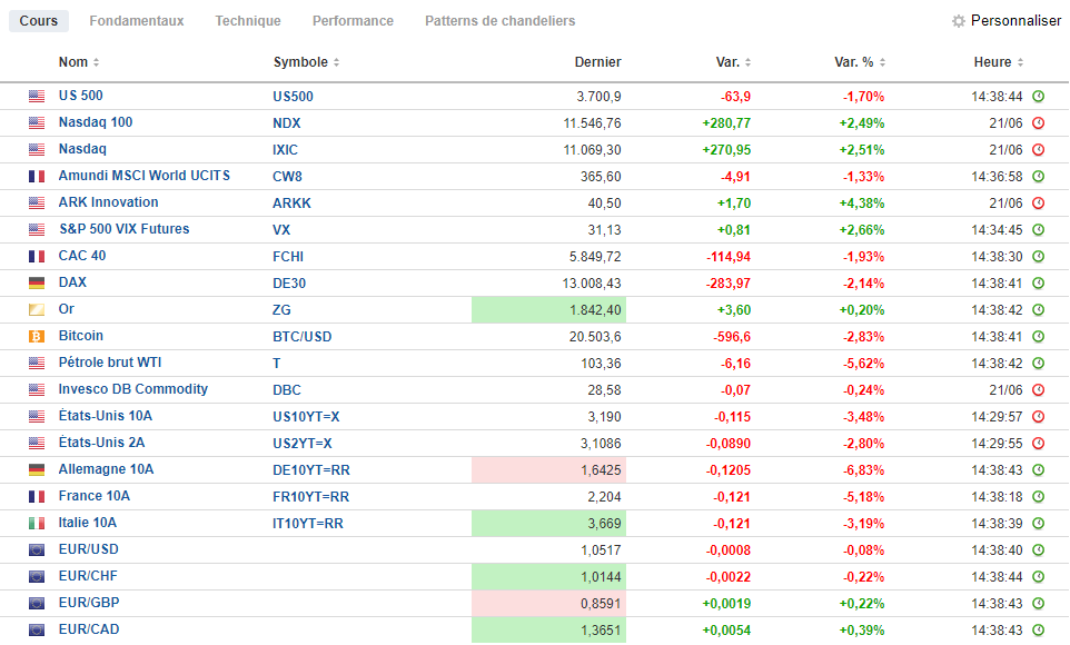 Liste des indicateurs à suivre pour un investisseur en actions européen