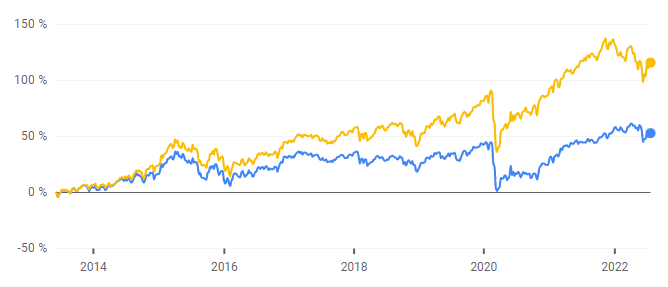 ETF FTSE All-World High Dividend Yield (VHYL) vs ETF FTSE All-World (VWRL)